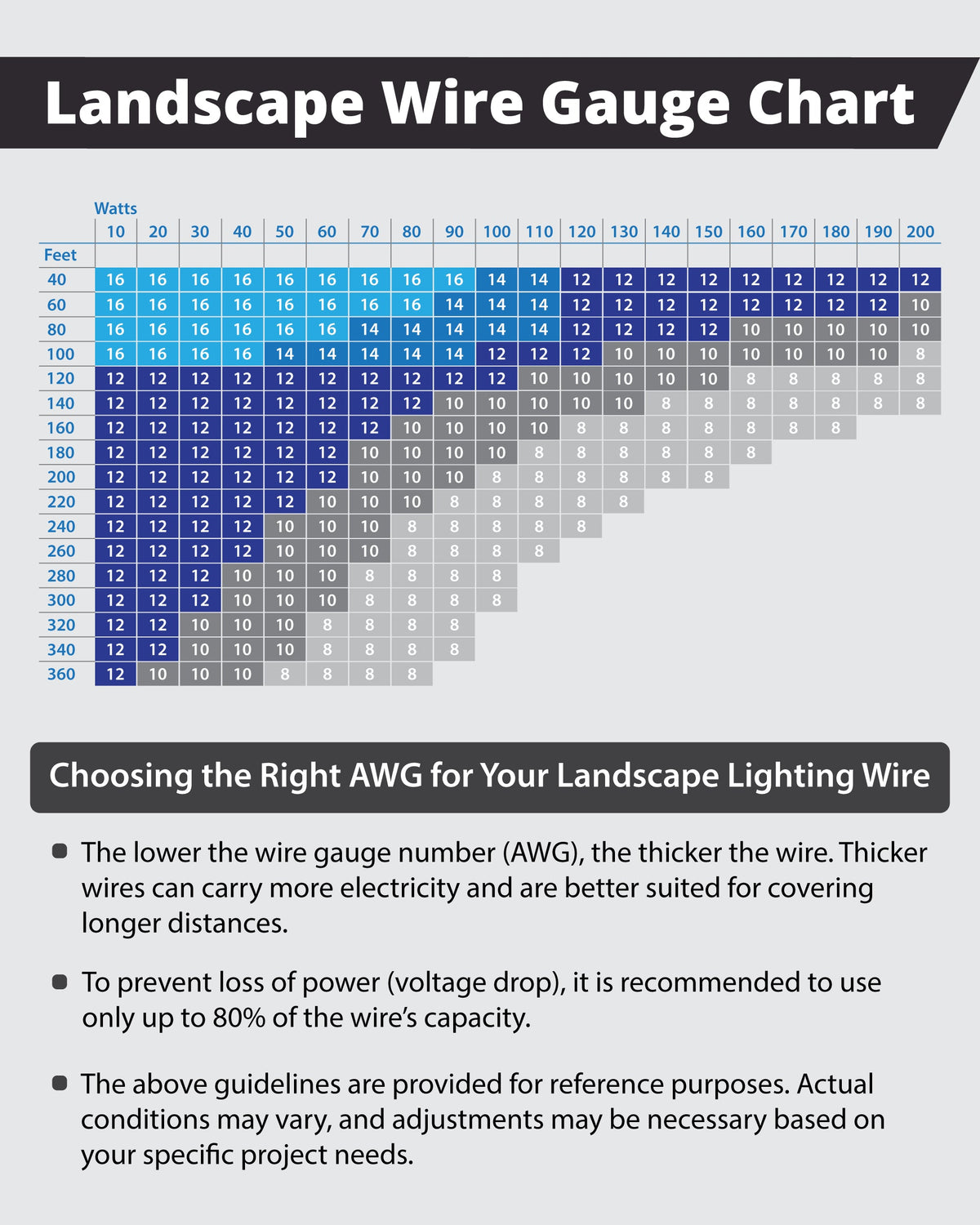 250ft Landscape Wire - 12/2 Low Voltage Direct Burial